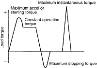 Diagram of Torque definition