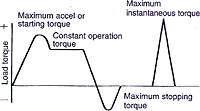 Diagram of Torque Definition