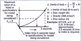Diagram of Inertia/Index Time Relationship